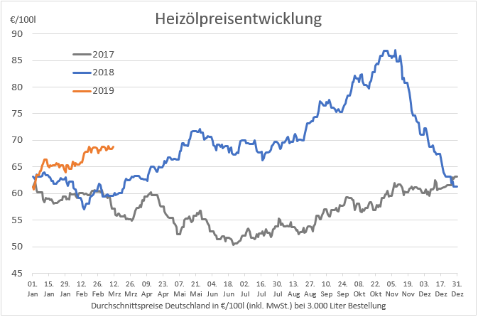 20190311-HeizC3B6lpreis-langfristig